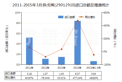 2011-2015年3月異戊烯(29012910)進(jìn)口總額及增速統(tǒng)計(jì)
